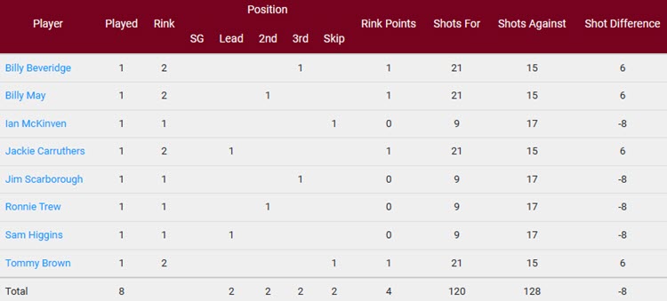 UTBC V1 Player Match Stats v Larne 31st July 2023 750px wide