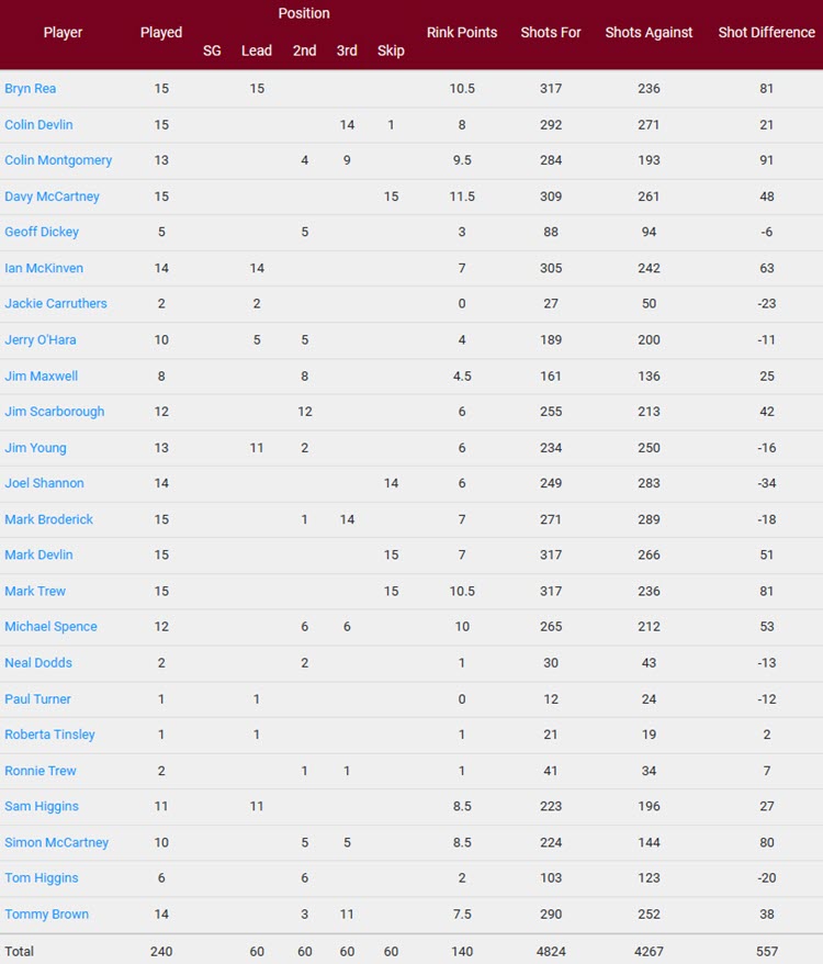 UTBC A Team Stats at 15th August 2023