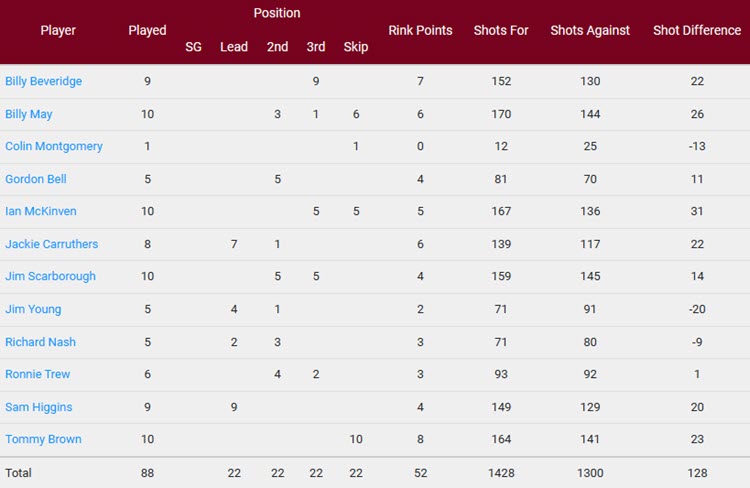 UTBC Veterans 1 Team Stats at 31st July 2023