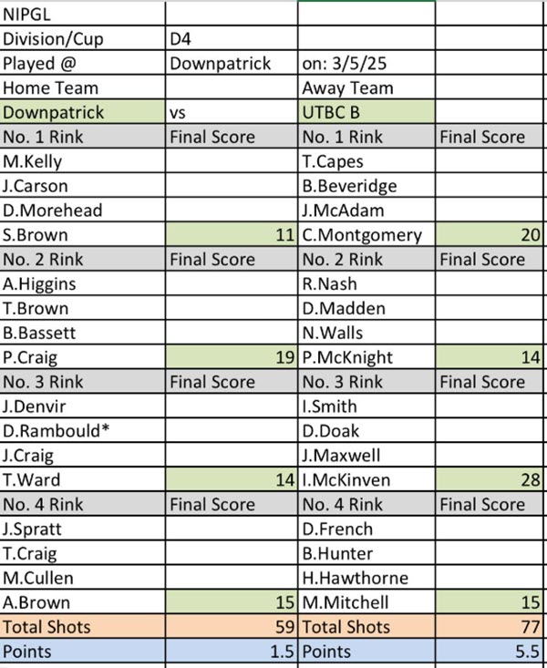NIPGL D4 UTBC B v Downpatrick Sat 3.5.25 Away