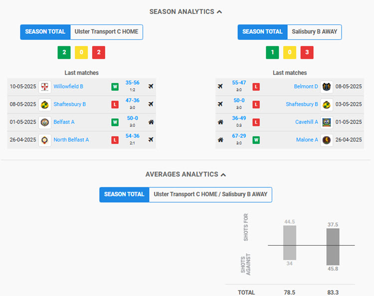 UTBC C v Salisbury B Analysis for 17th May 2025