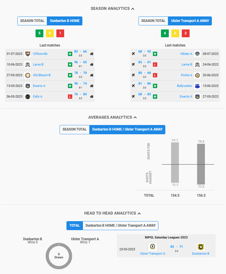 UTBC A v Dunbarton B Analysis for 29th July 2023