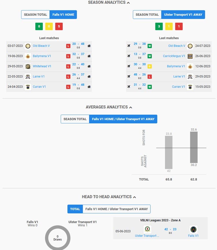 UTBC V1 v Falls Analysis for 7th August 2023 2023