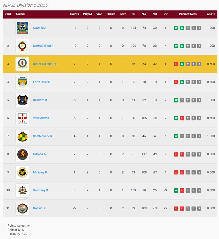 Ulster Transport C move up to third in NIPGL D5 after Belfast concede match