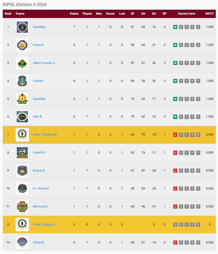 NIPGL D4 Table 27th April 2024