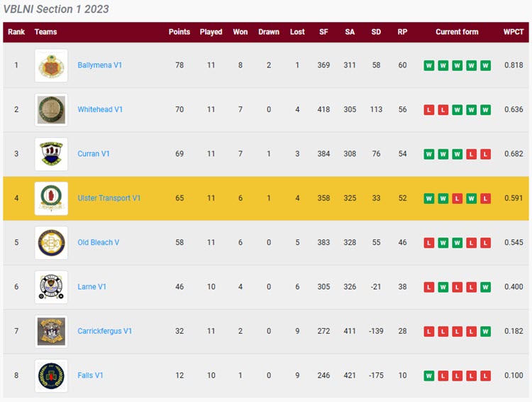 VBLNI Zone A Section 1 Table 31st July 2023