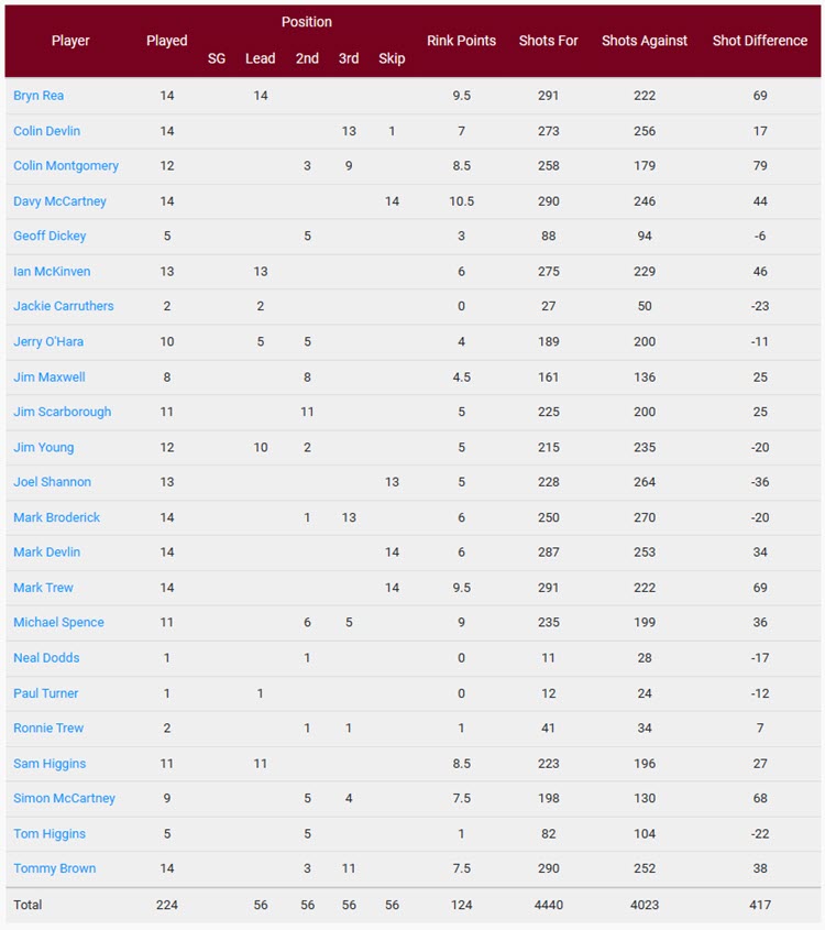 UTBC A Team Stats at 29th July 2023